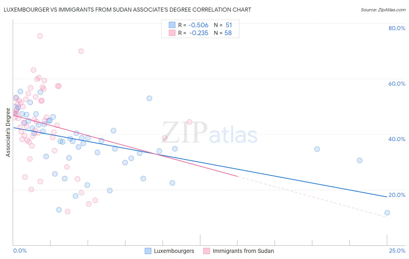 Luxembourger vs Immigrants from Sudan Associate's Degree