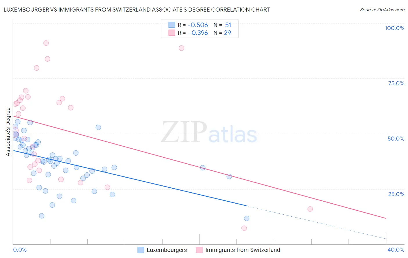 Luxembourger vs Immigrants from Switzerland Associate's Degree