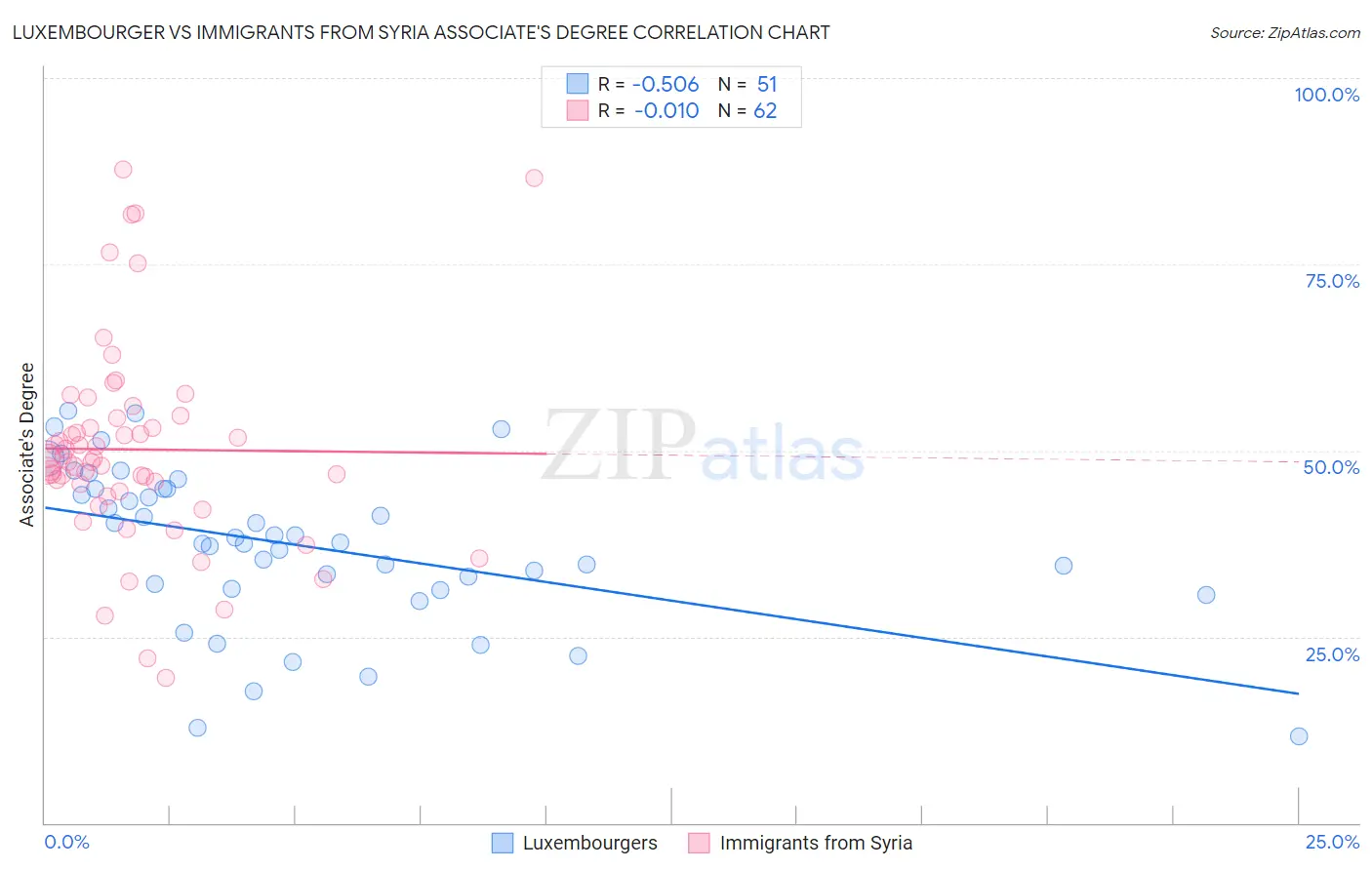 Luxembourger vs Immigrants from Syria Associate's Degree