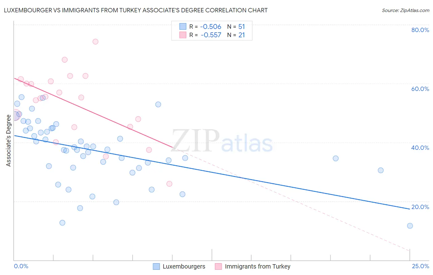 Luxembourger vs Immigrants from Turkey Associate's Degree