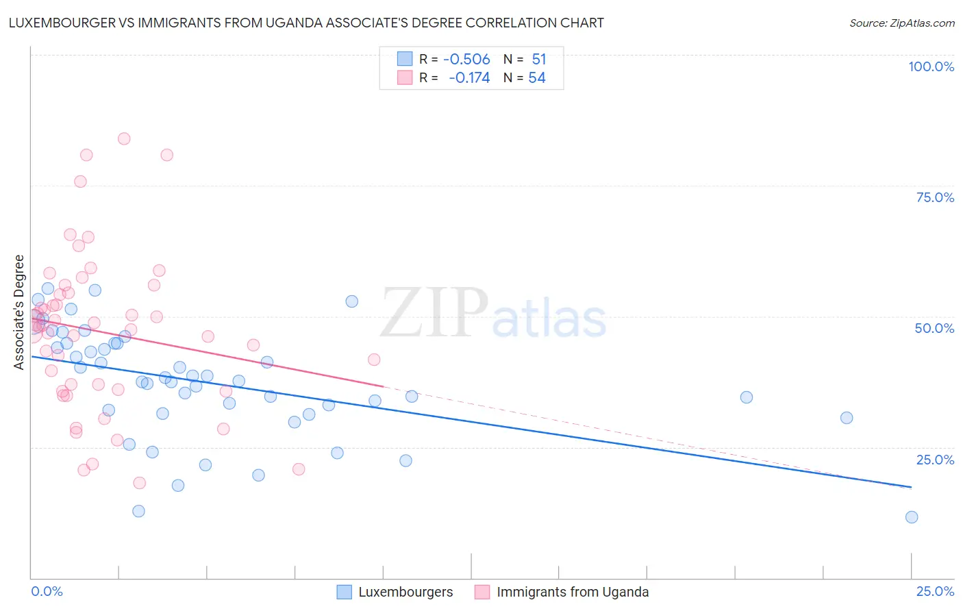 Luxembourger vs Immigrants from Uganda Associate's Degree