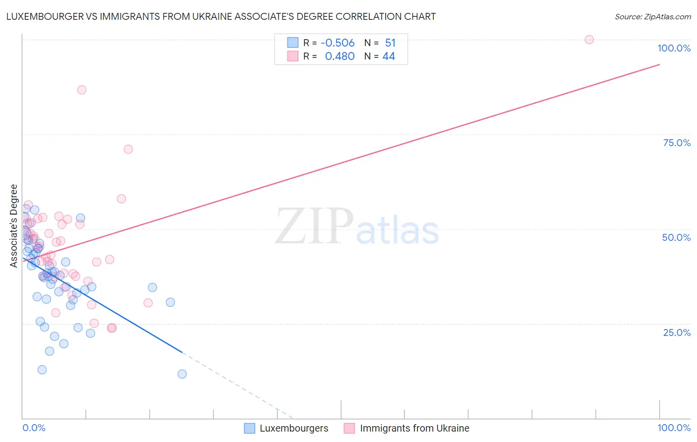 Luxembourger vs Immigrants from Ukraine Associate's Degree