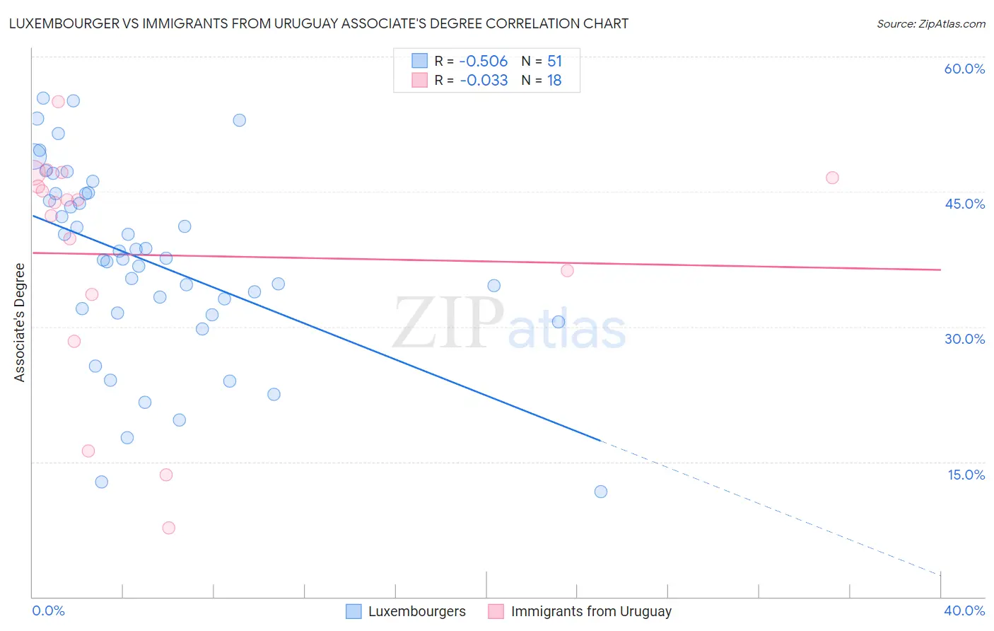 Luxembourger vs Immigrants from Uruguay Associate's Degree