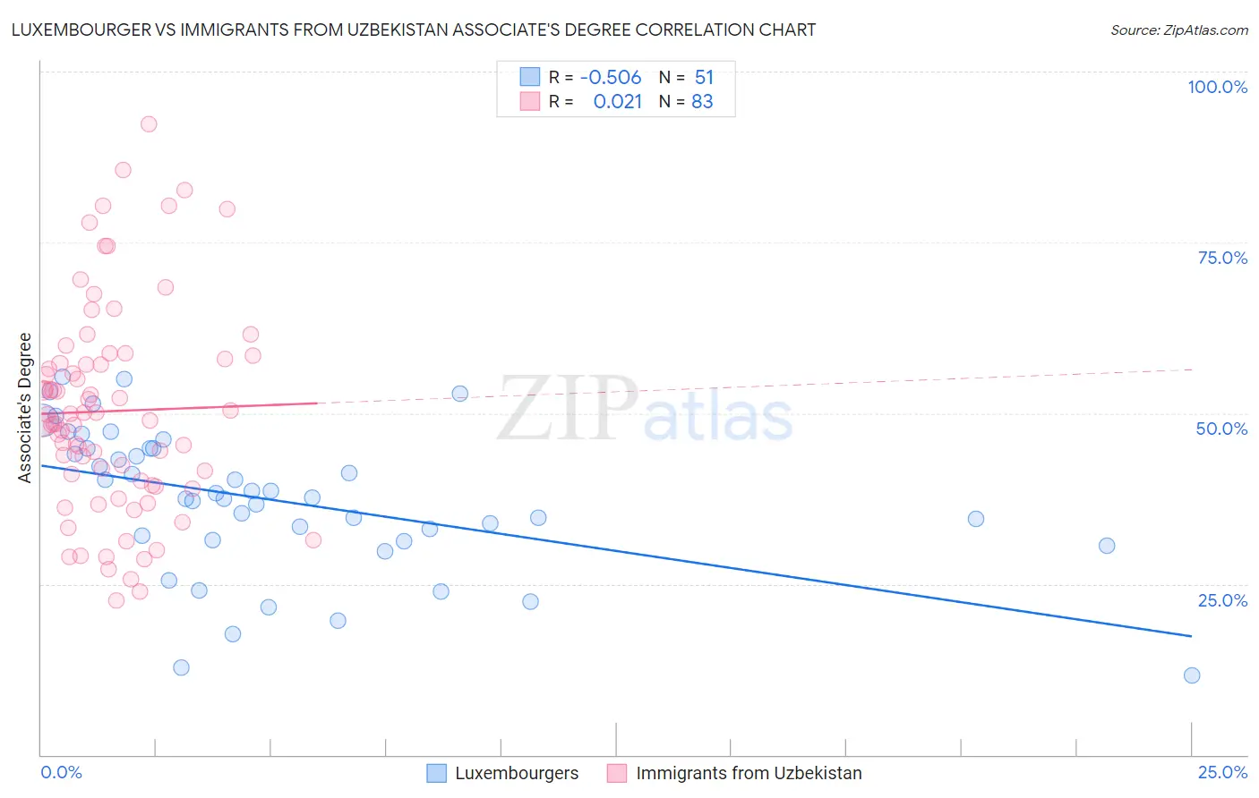 Luxembourger vs Immigrants from Uzbekistan Associate's Degree