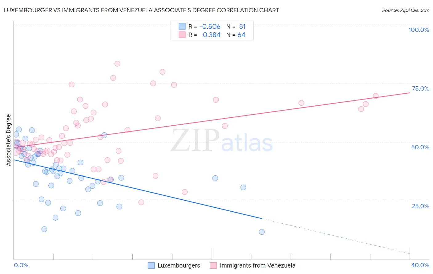 Luxembourger vs Immigrants from Venezuela Associate's Degree