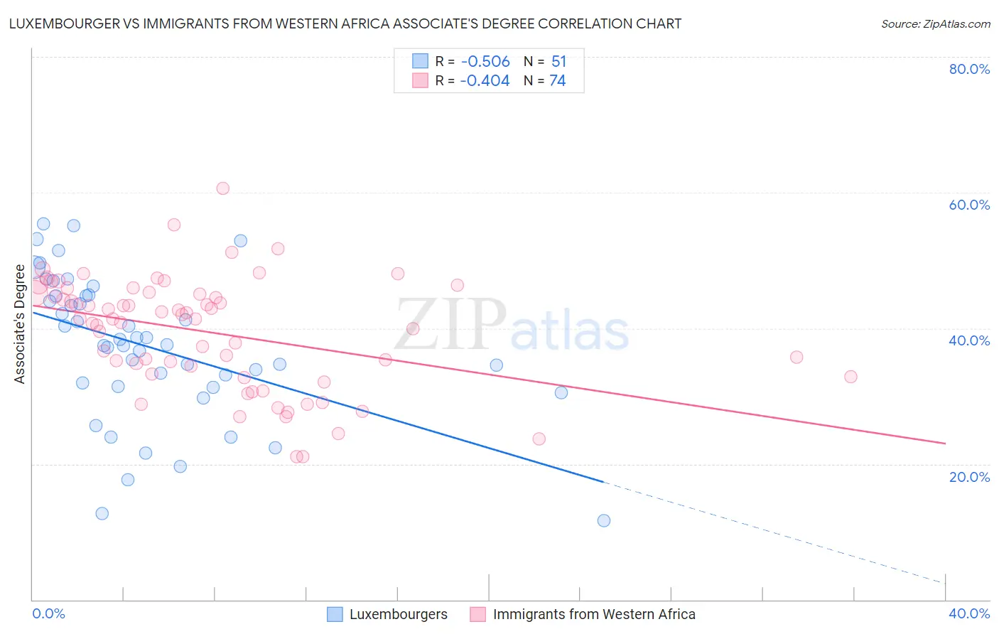 Luxembourger vs Immigrants from Western Africa Associate's Degree