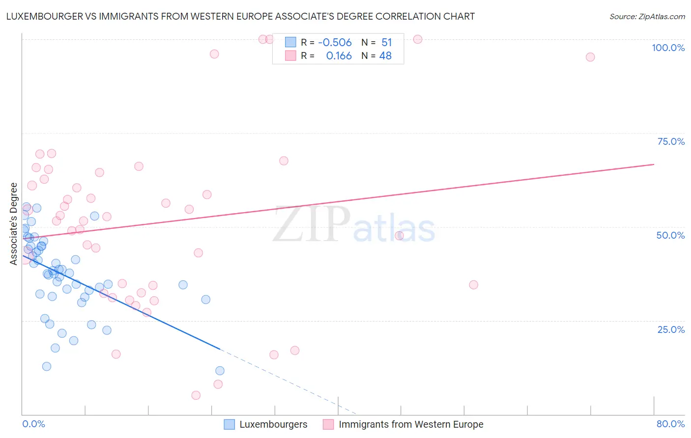 Luxembourger vs Immigrants from Western Europe Associate's Degree