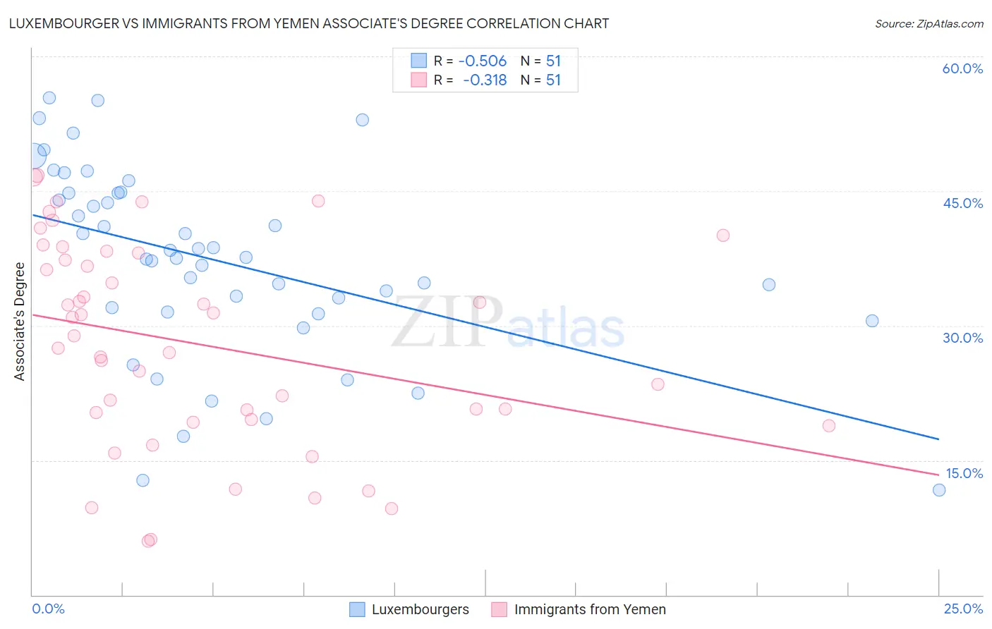 Luxembourger vs Immigrants from Yemen Associate's Degree