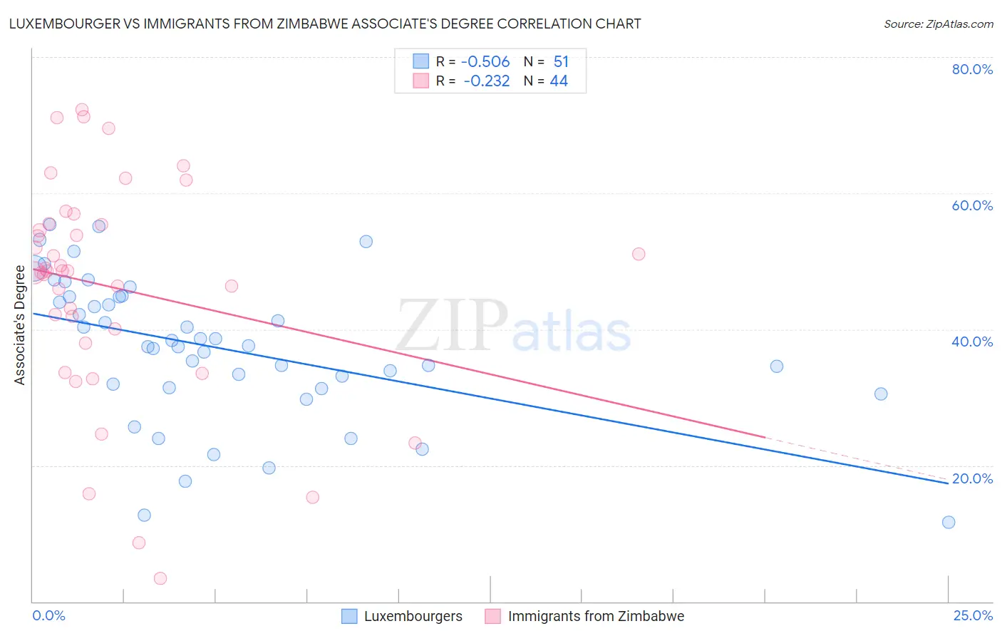Luxembourger vs Immigrants from Zimbabwe Associate's Degree