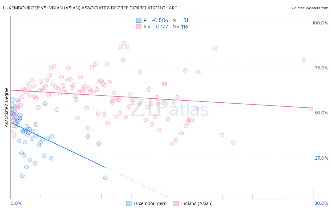 Luxembourger vs Indian (Asian) Associate's Degree