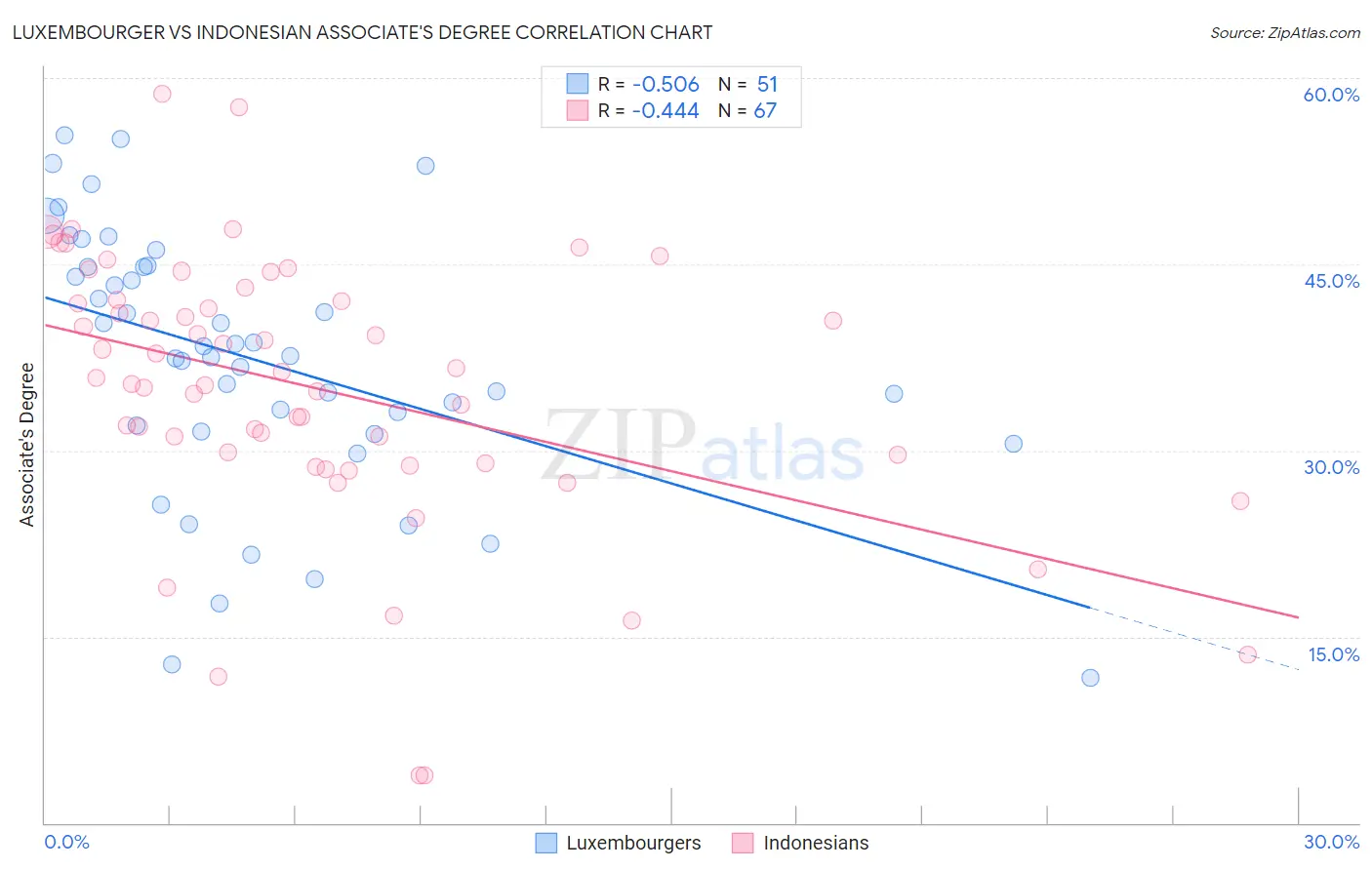 Luxembourger vs Indonesian Associate's Degree