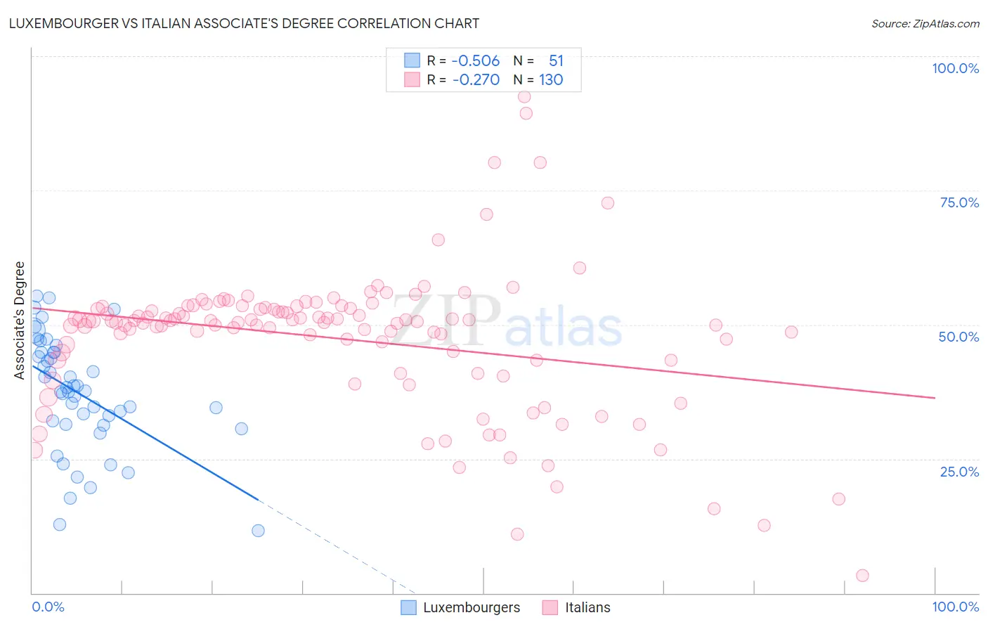 Luxembourger vs Italian Associate's Degree