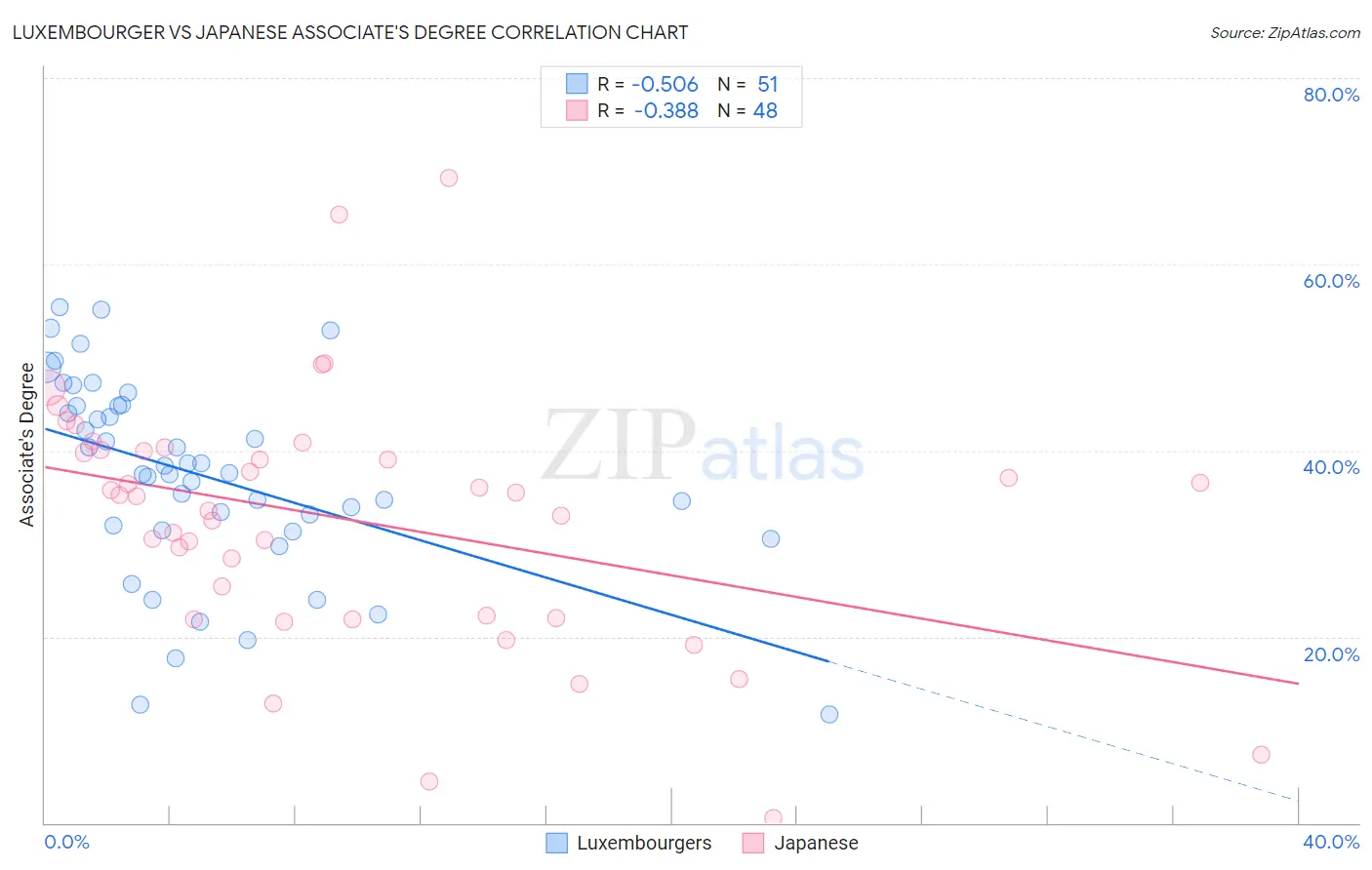 Luxembourger vs Japanese Associate's Degree