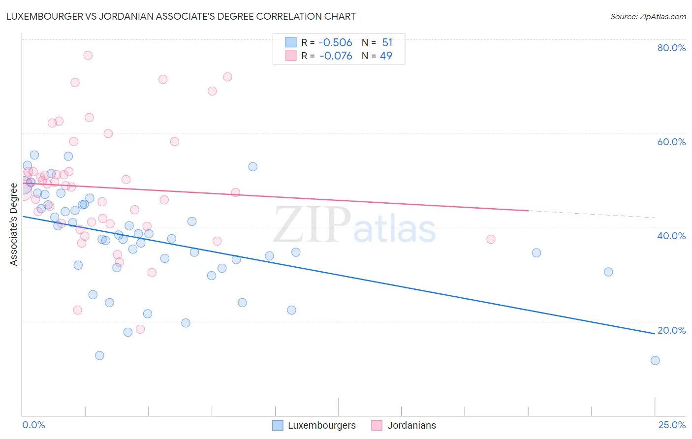 Luxembourger vs Jordanian Associate's Degree