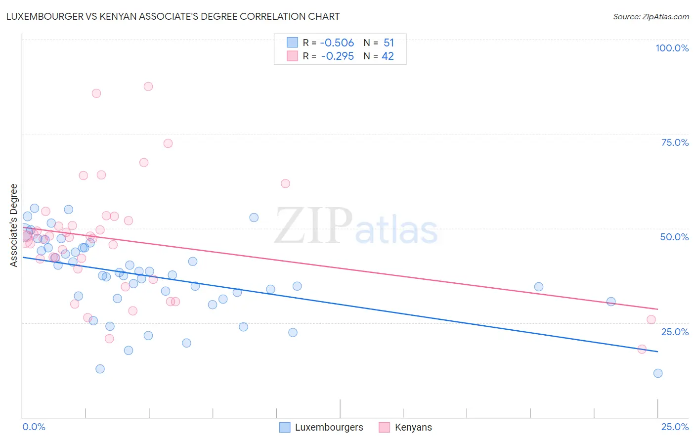 Luxembourger vs Kenyan Associate's Degree