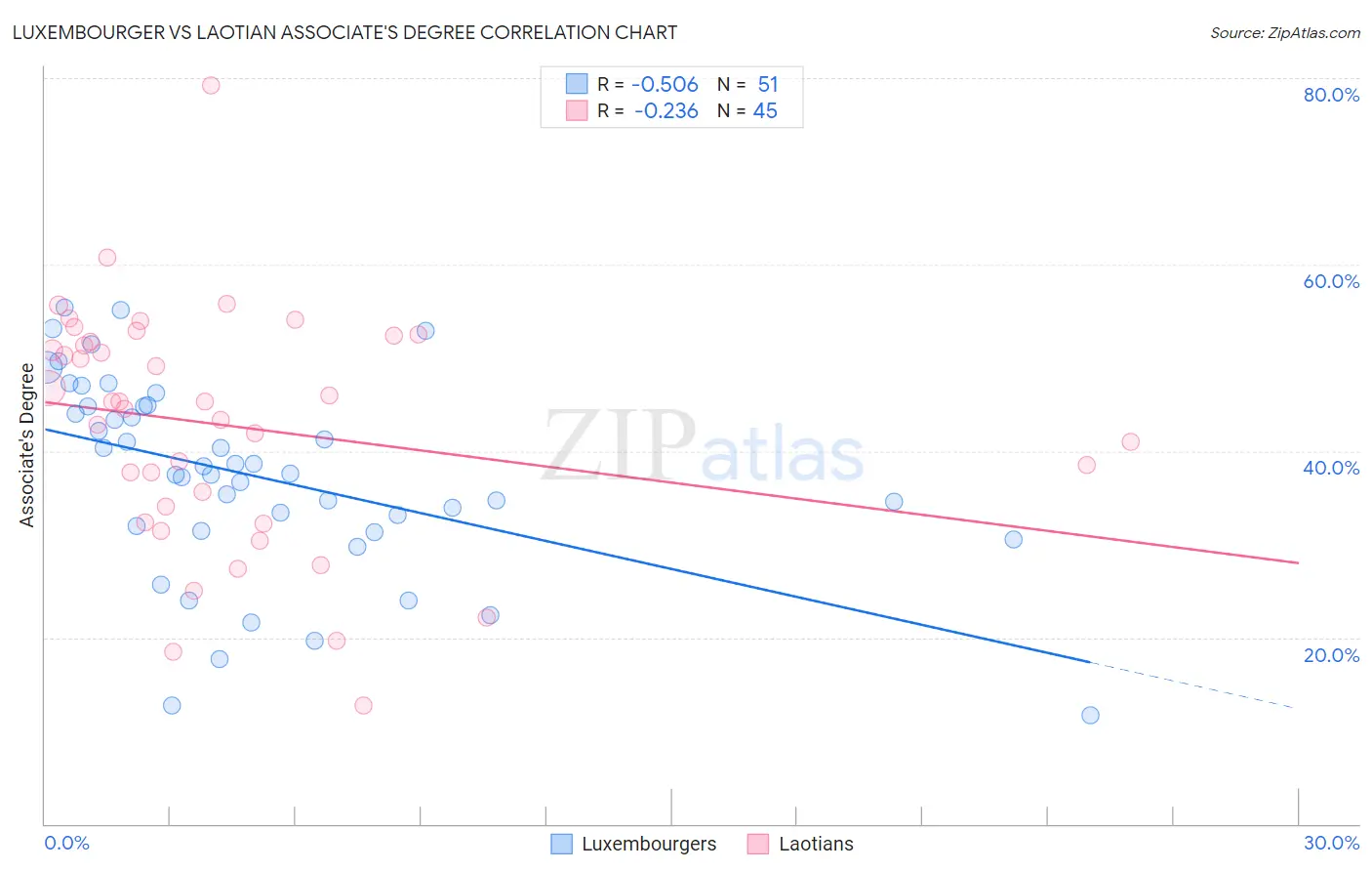 Luxembourger vs Laotian Associate's Degree