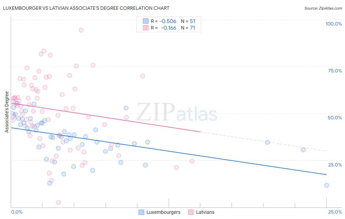 Luxembourger vs Latvian Associate's Degree