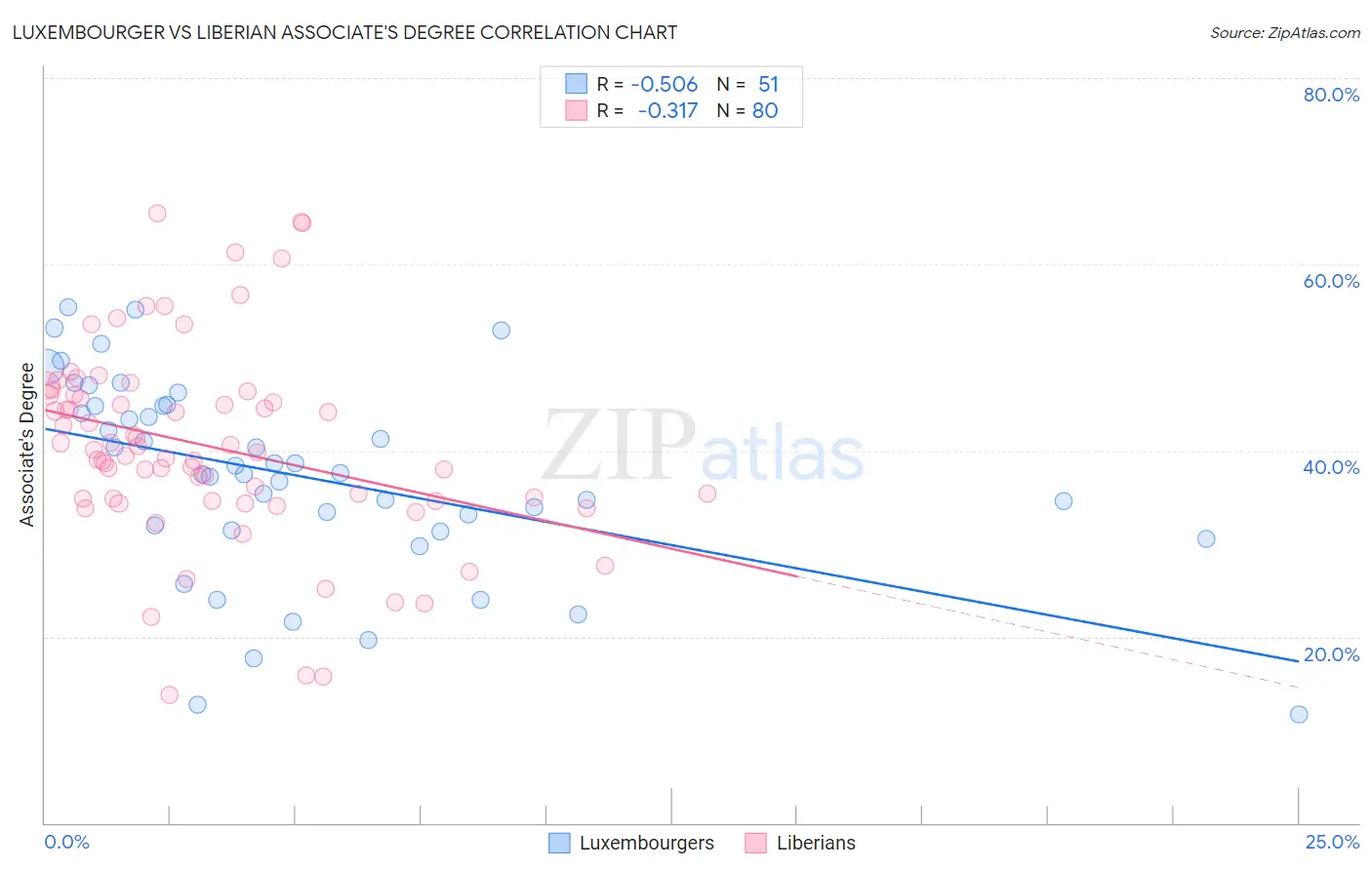 Luxembourger vs Liberian Associate's Degree