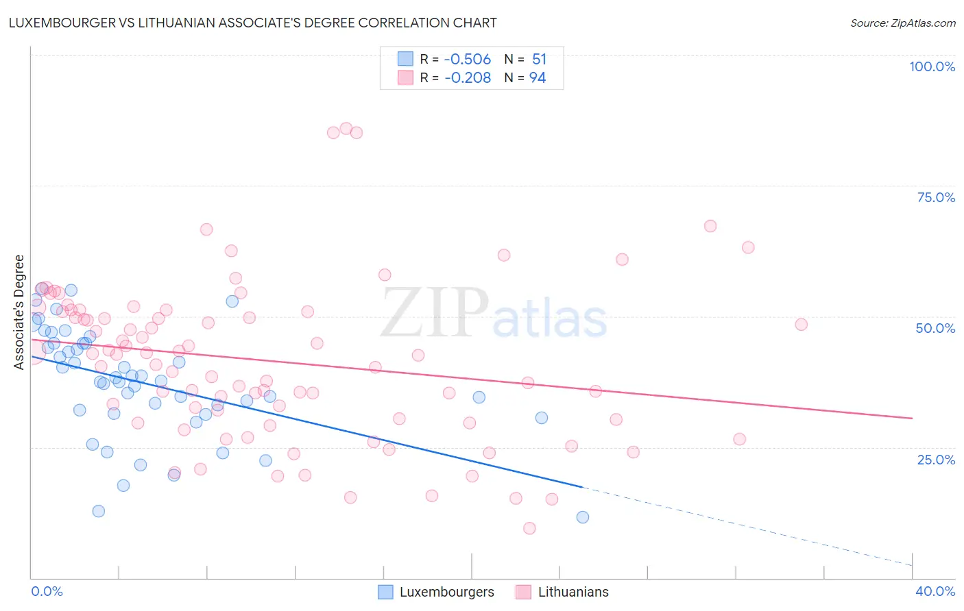 Luxembourger vs Lithuanian Associate's Degree