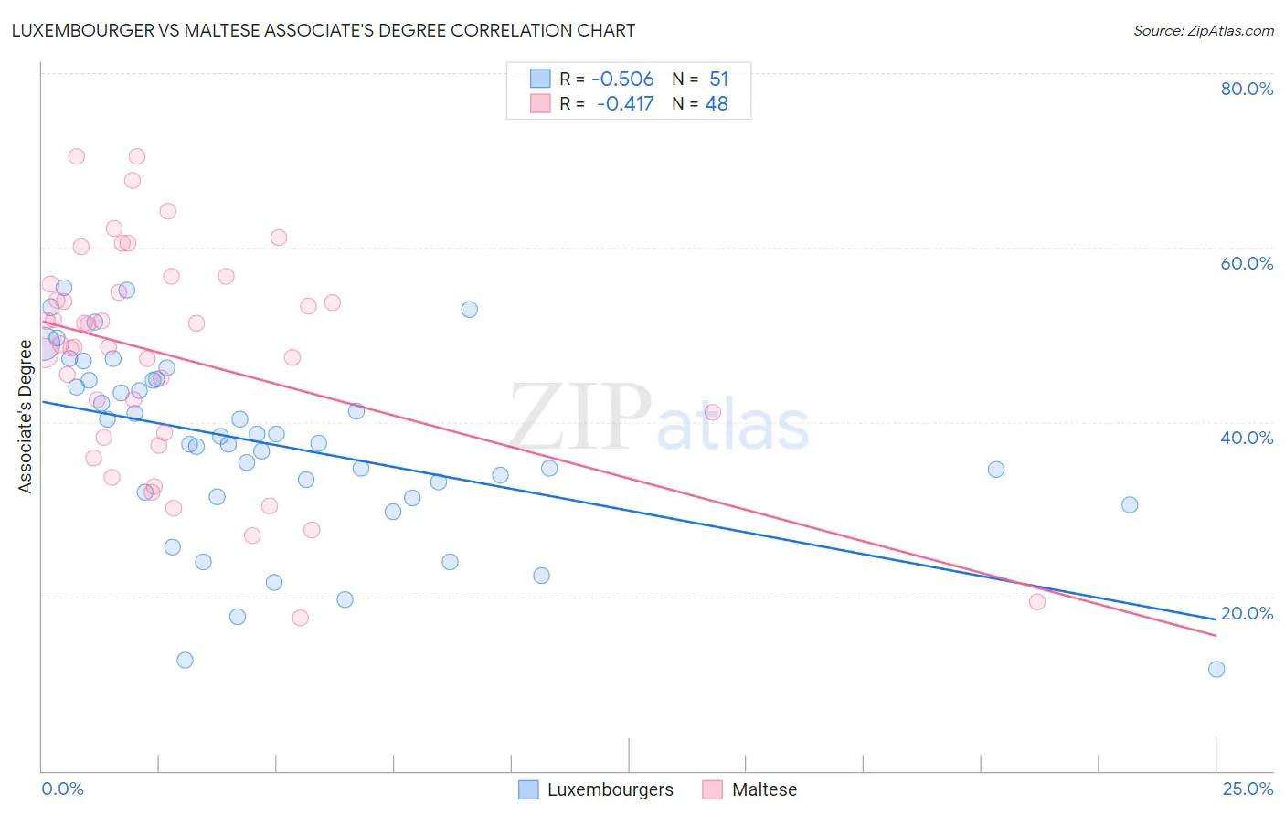 Luxembourger vs Maltese Associate's Degree