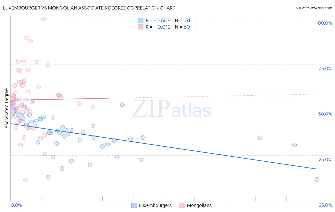 Luxembourger vs Mongolian Associate's Degree