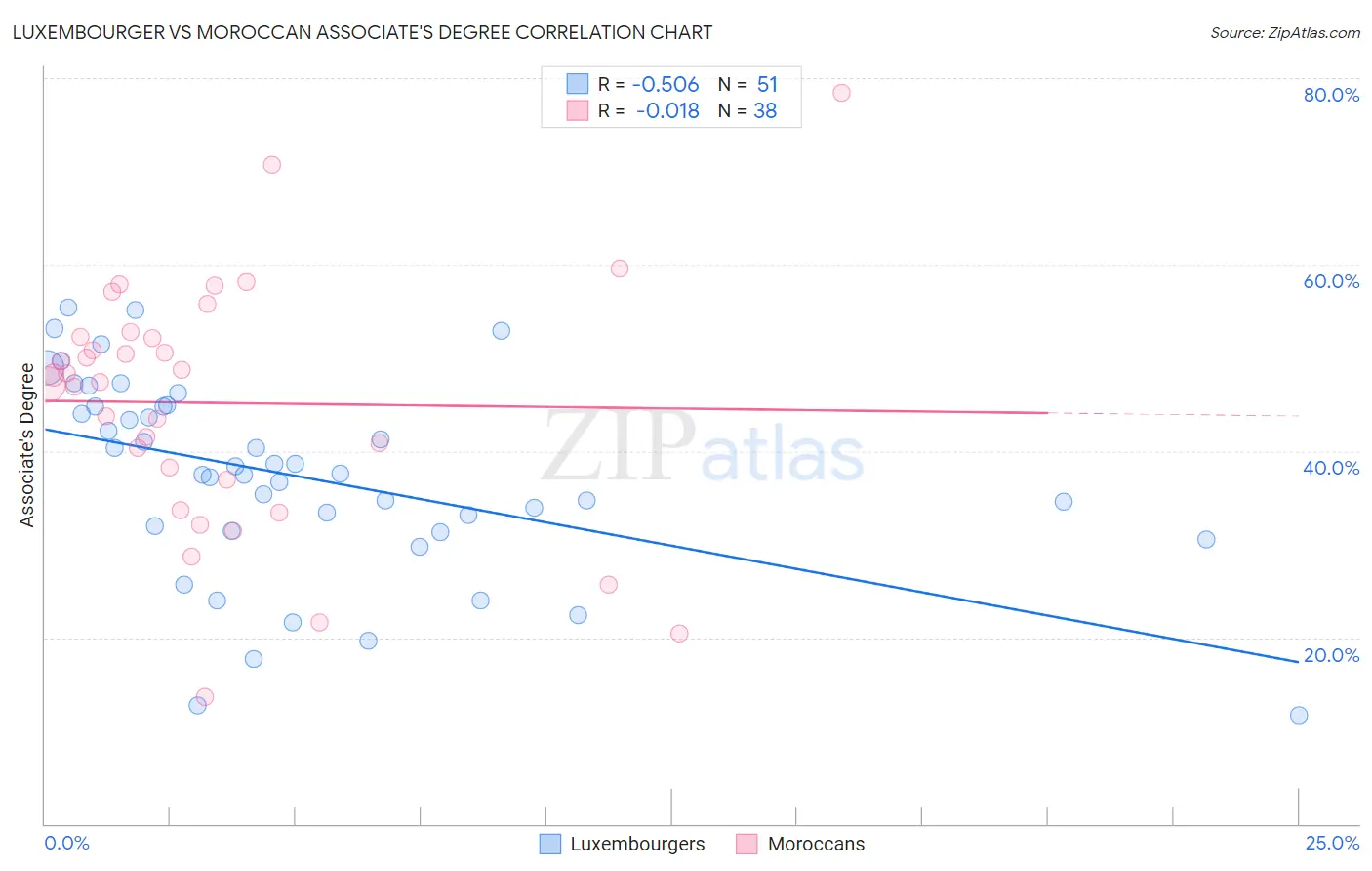 Luxembourger vs Moroccan Associate's Degree