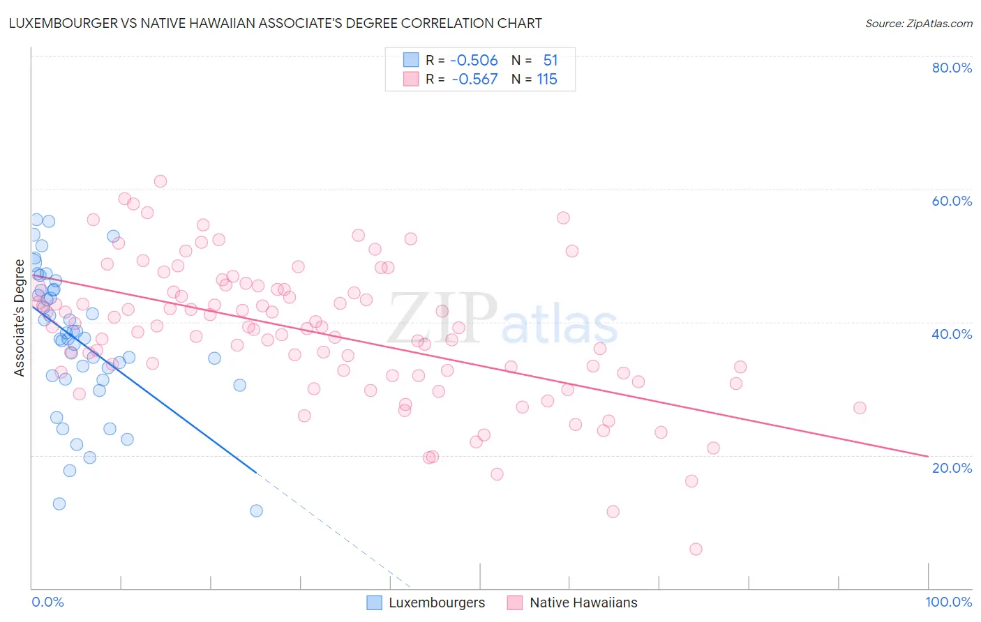 Luxembourger vs Native Hawaiian Associate's Degree