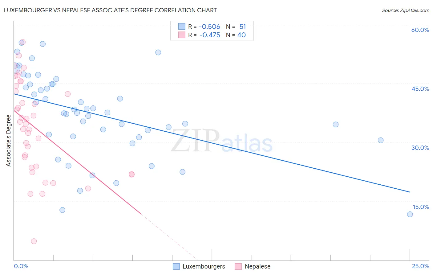 Luxembourger vs Nepalese Associate's Degree