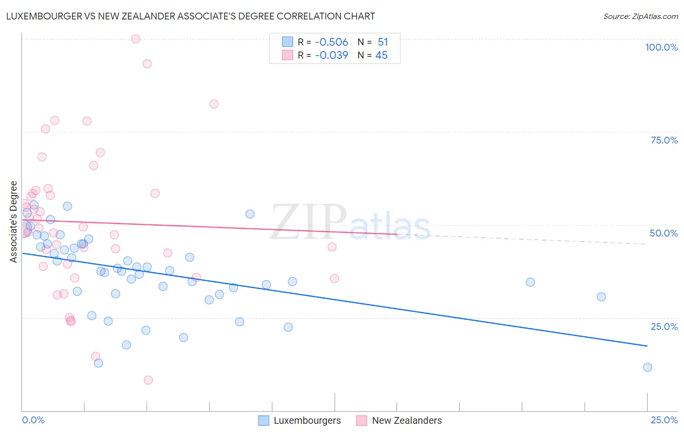 Luxembourger vs New Zealander Associate's Degree