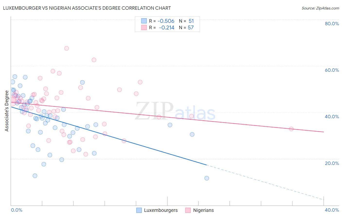 Luxembourger vs Nigerian Associate's Degree