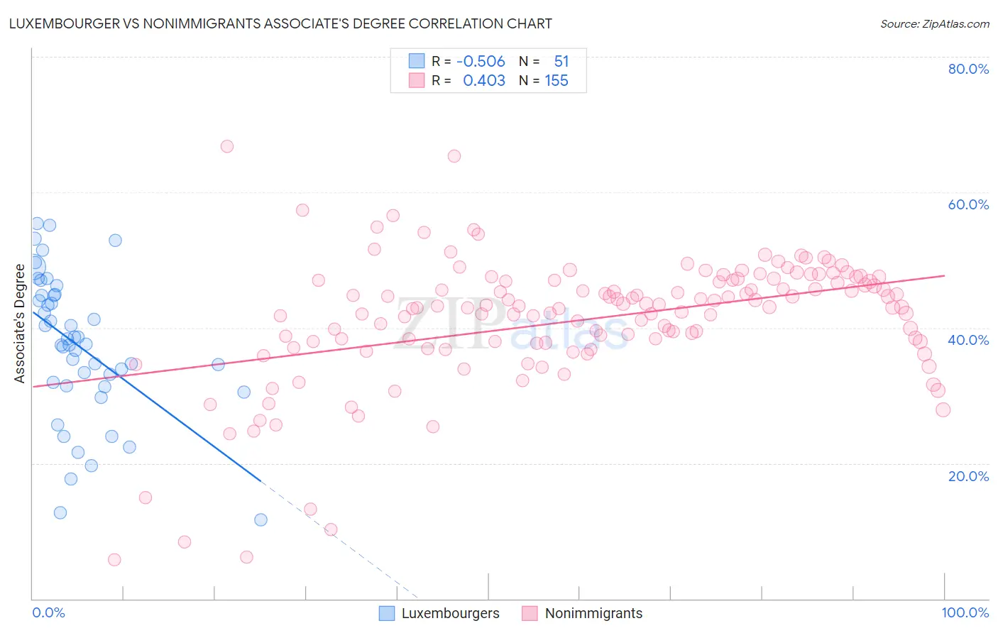 Luxembourger vs Nonimmigrants Associate's Degree