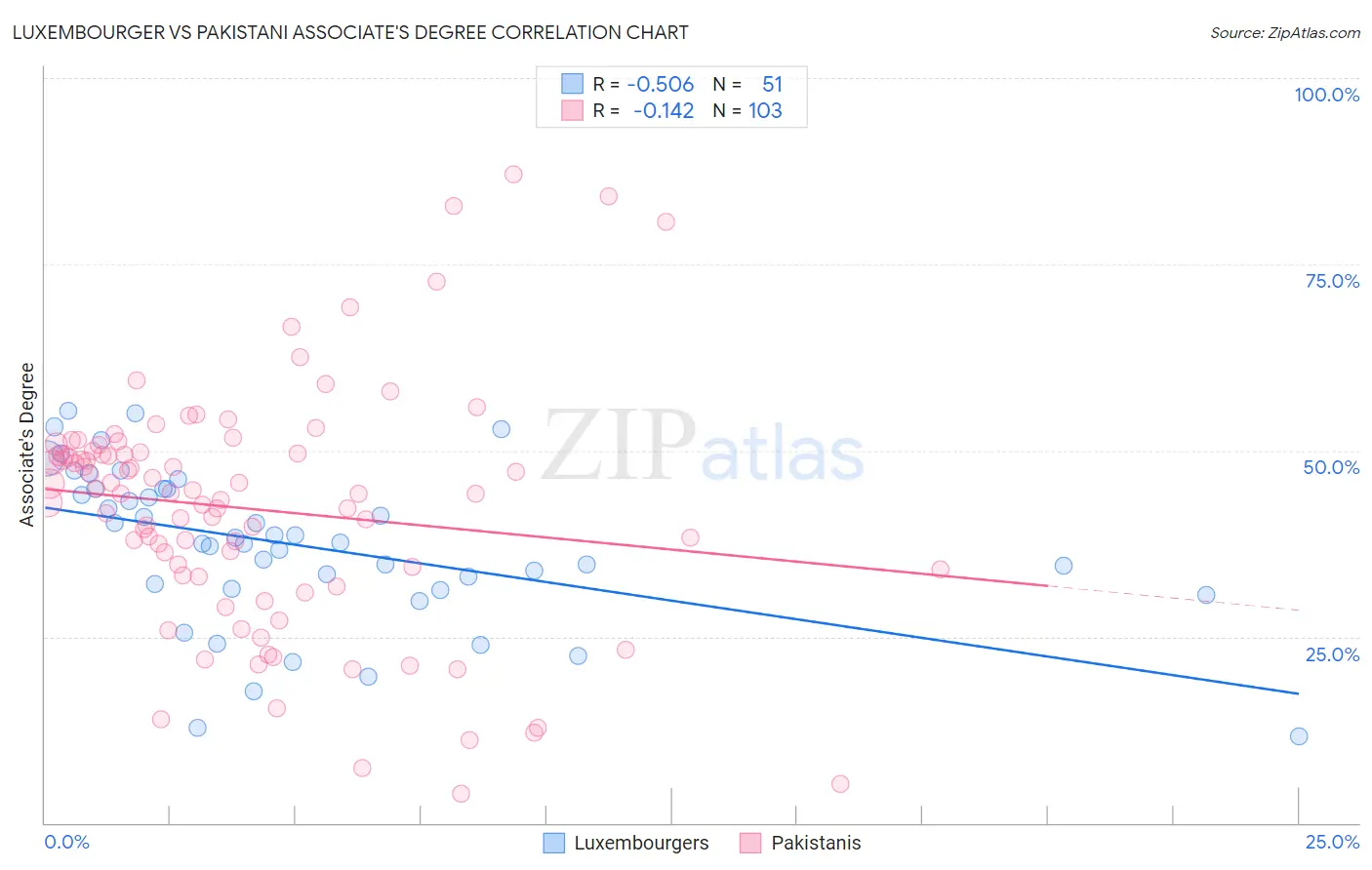 Luxembourger vs Pakistani Associate's Degree