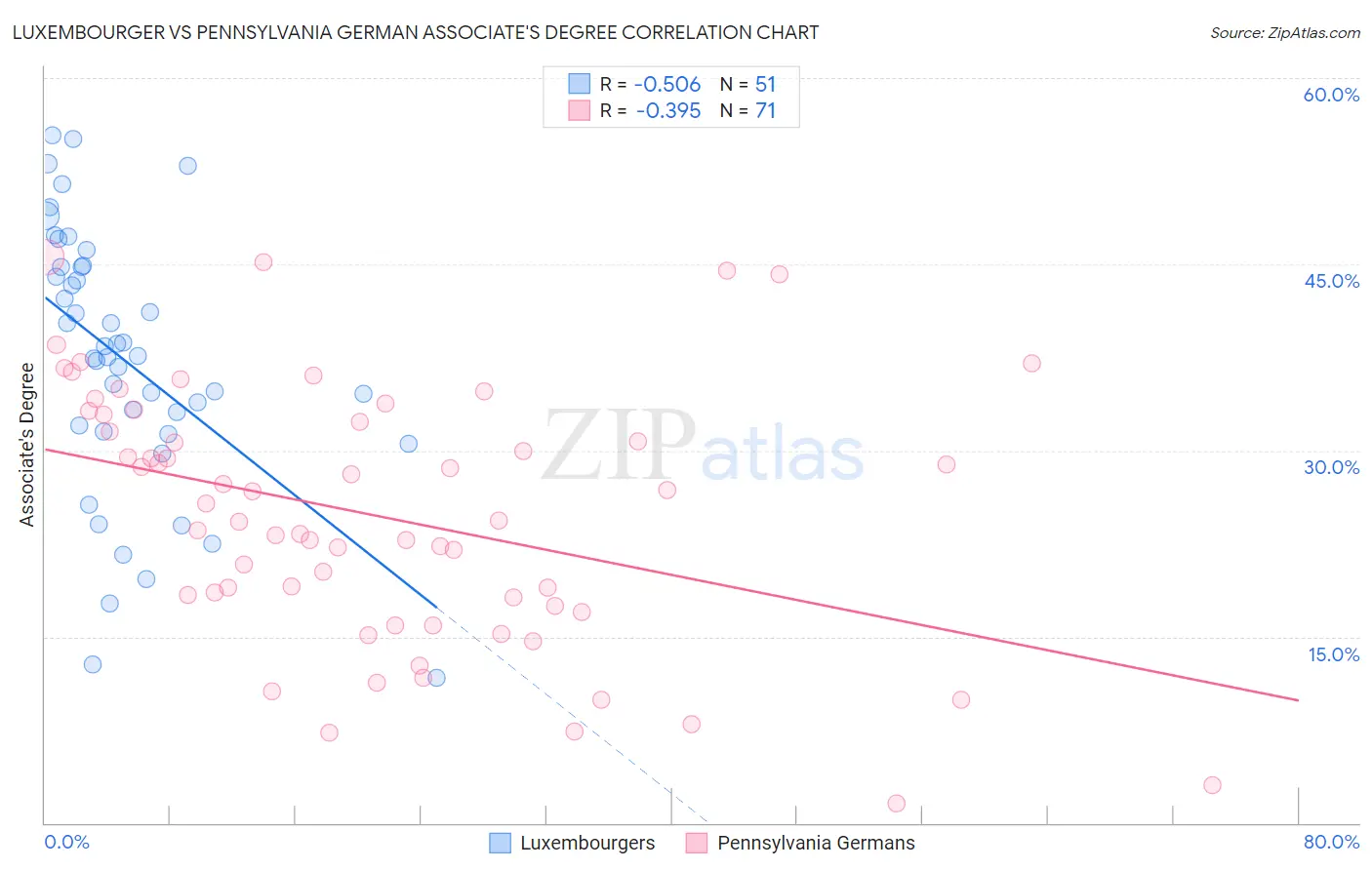 Luxembourger vs Pennsylvania German Associate's Degree