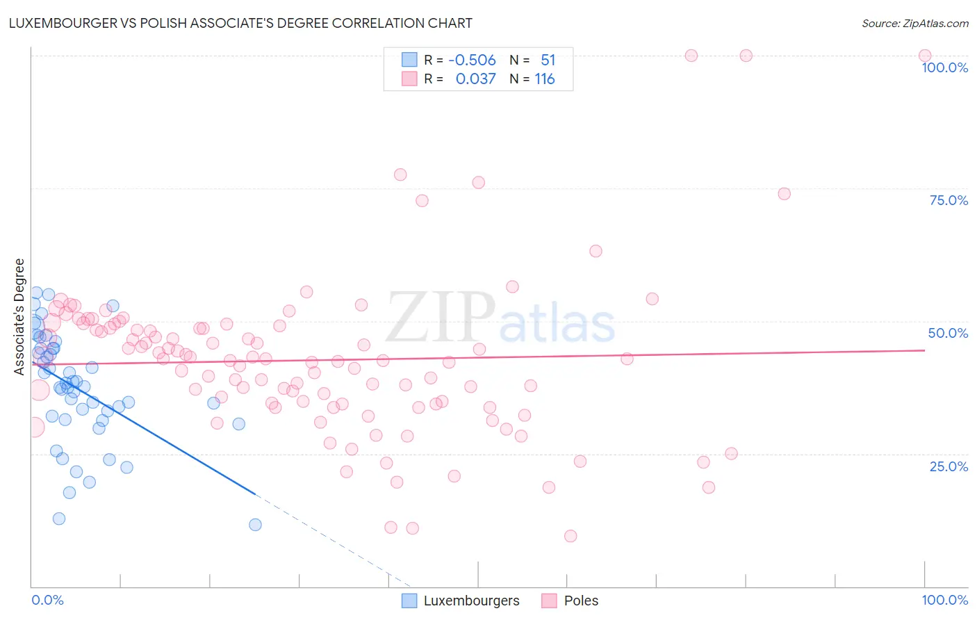 Luxembourger vs Polish Associate's Degree