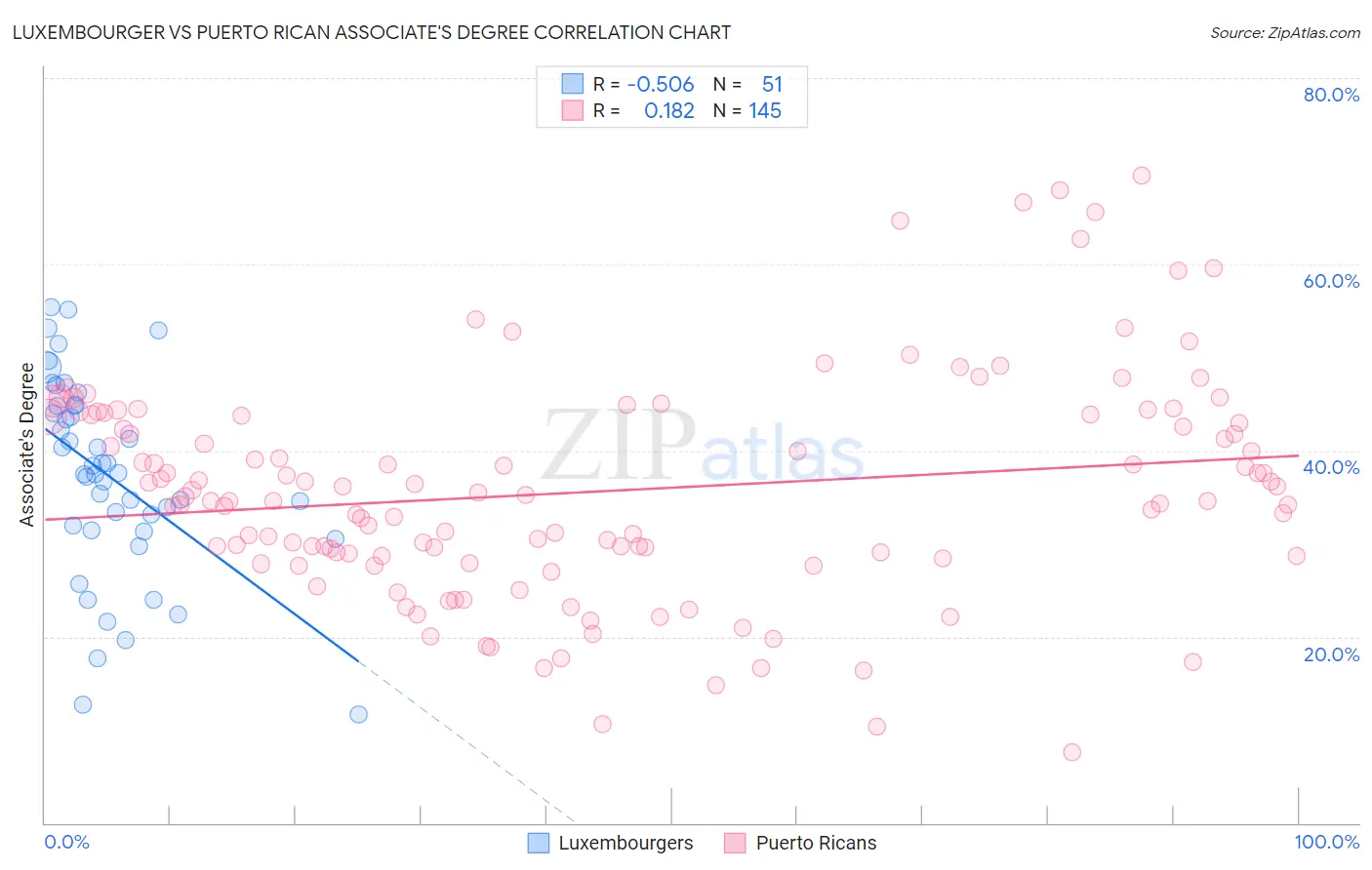 Luxembourger vs Puerto Rican Associate's Degree
