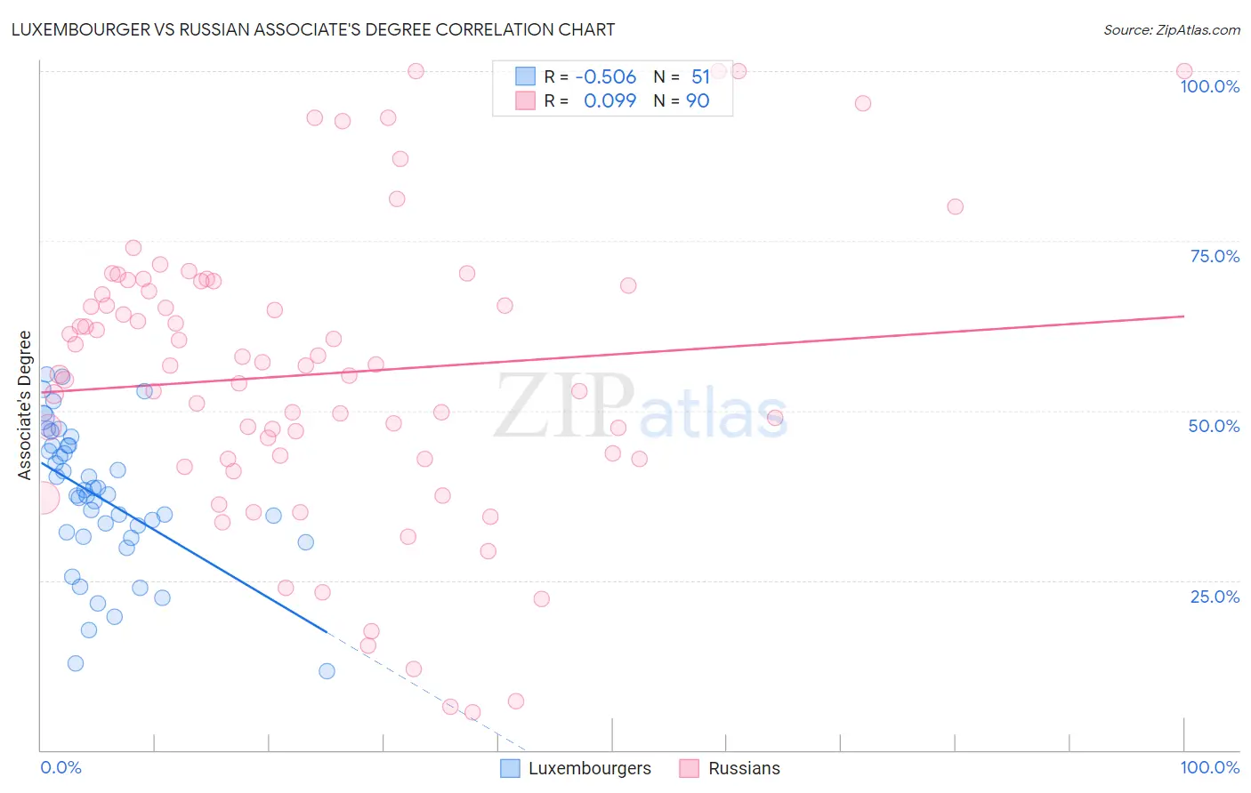 Luxembourger vs Russian Associate's Degree