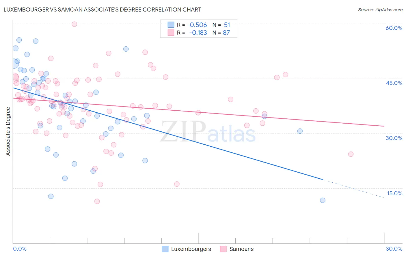Luxembourger vs Samoan Associate's Degree