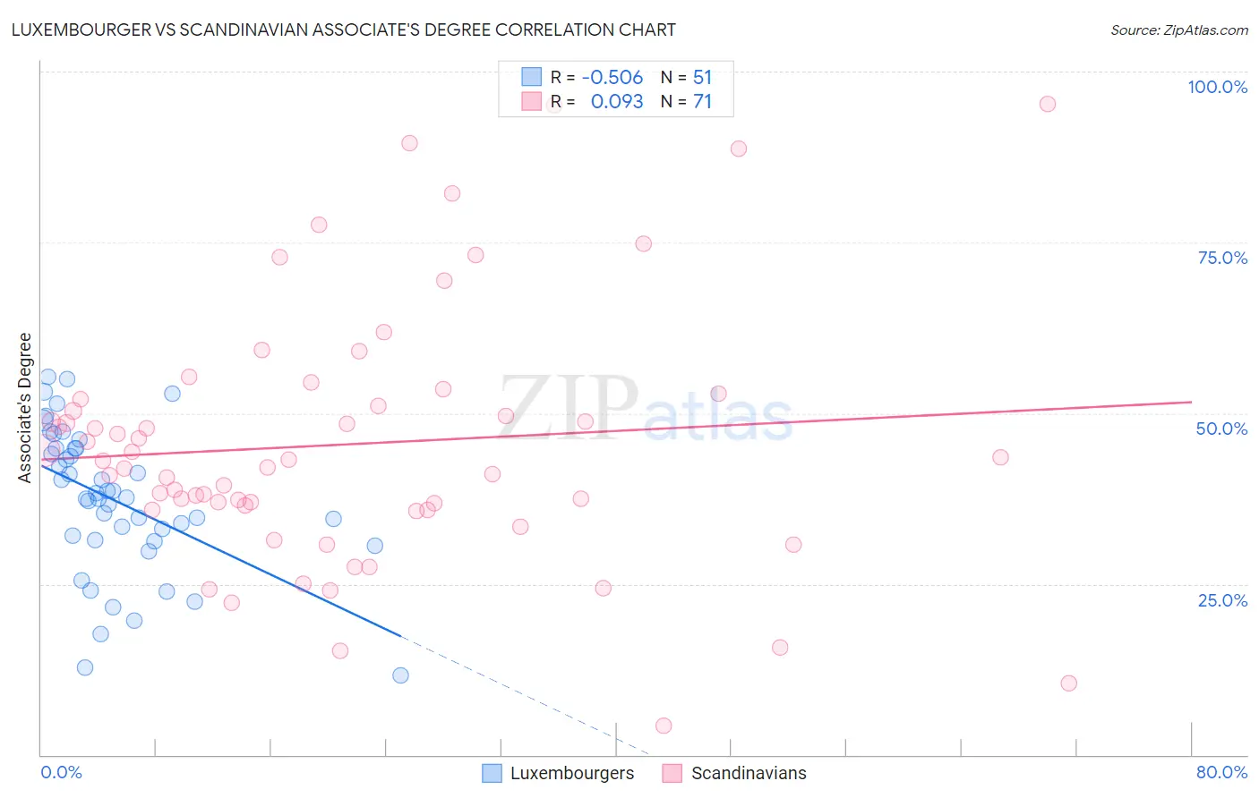 Luxembourger vs Scandinavian Associate's Degree