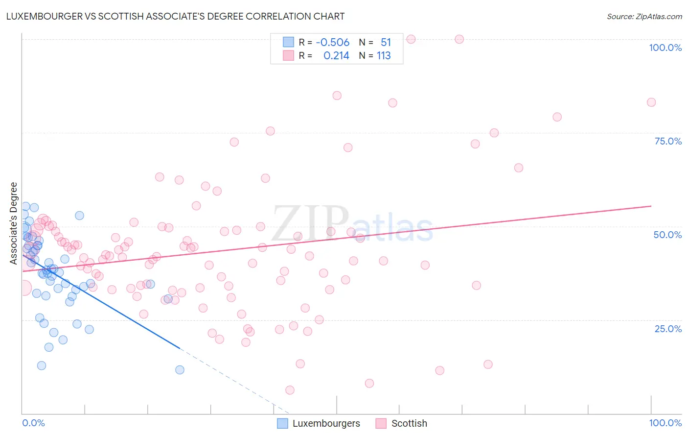 Luxembourger vs Scottish Associate's Degree