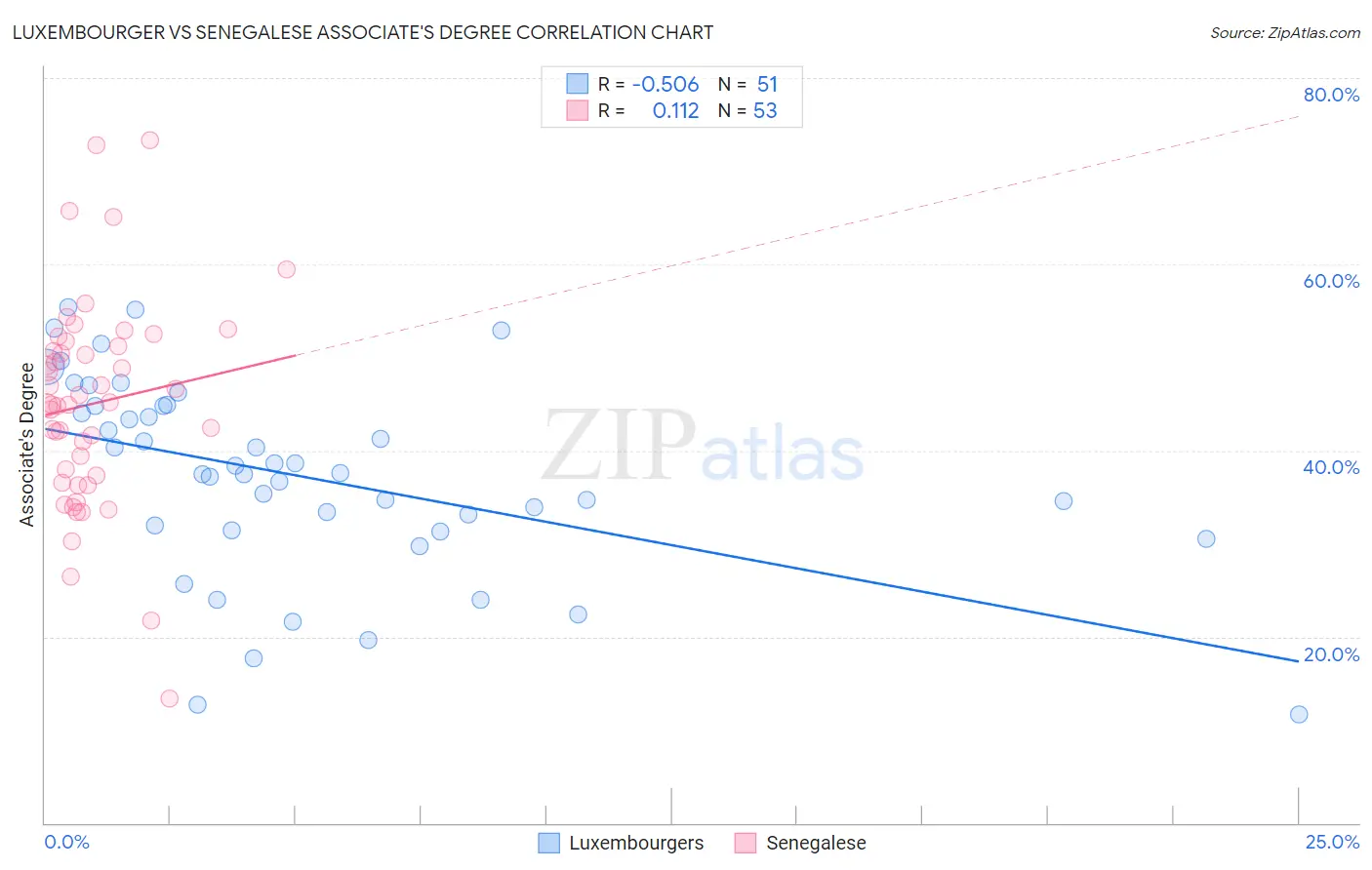 Luxembourger vs Senegalese Associate's Degree