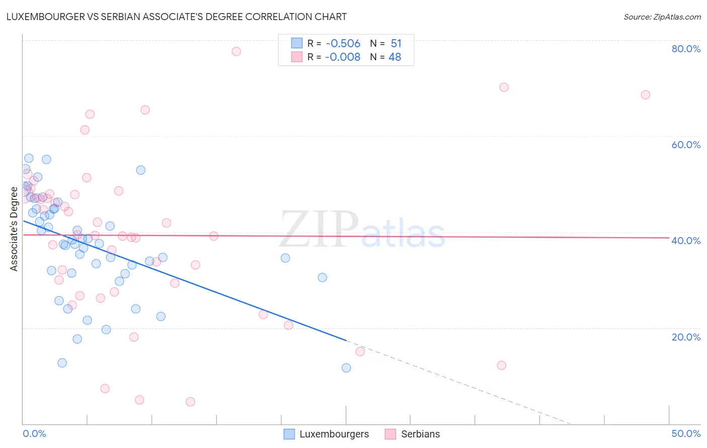 Luxembourger vs Serbian Associate's Degree