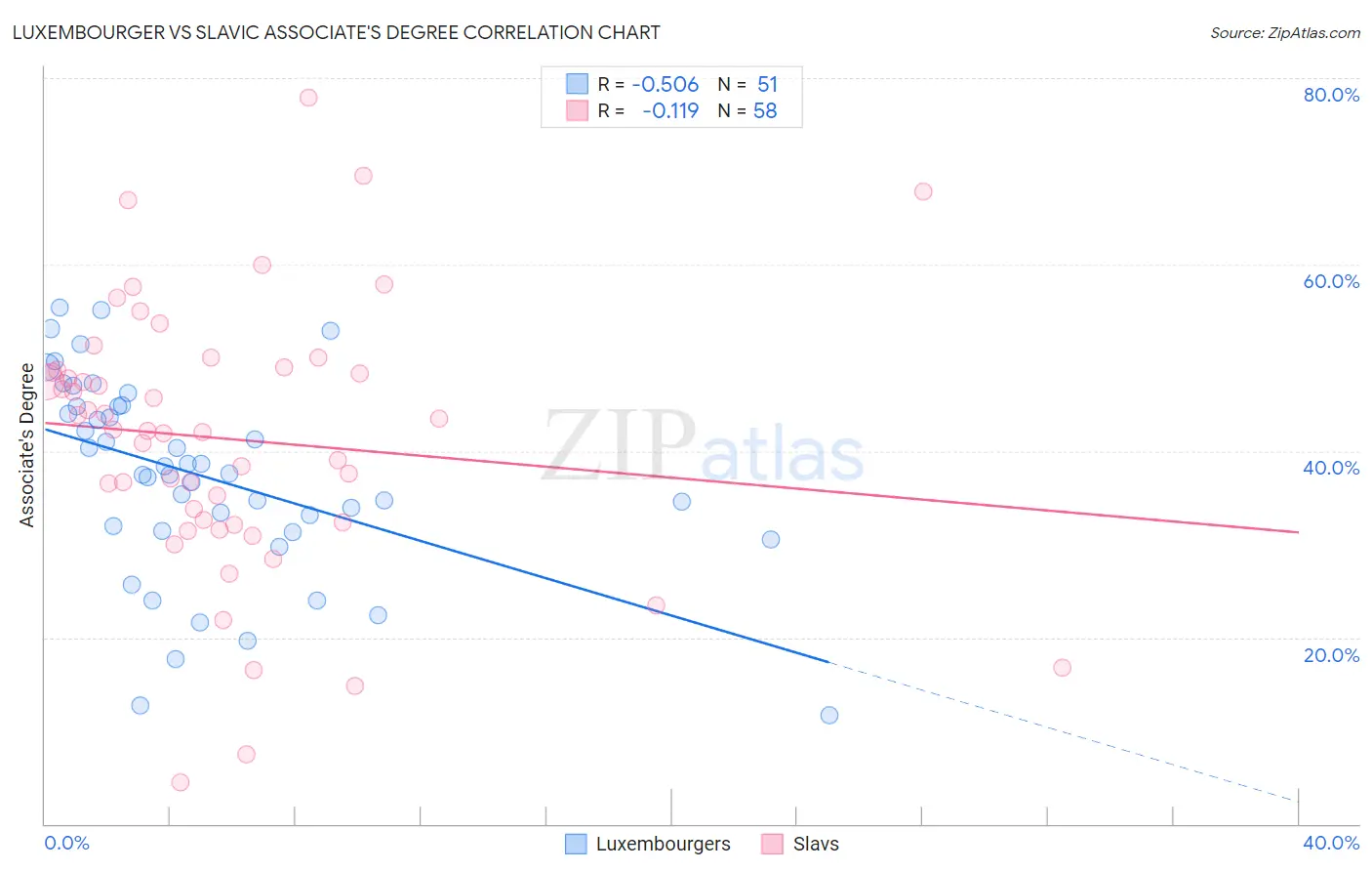 Luxembourger vs Slavic Associate's Degree