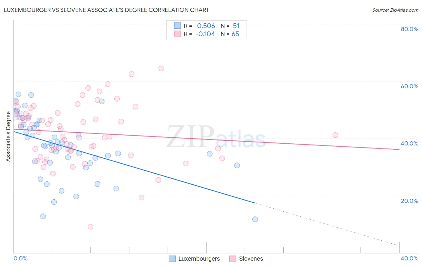 Luxembourger vs Slovene Associate's Degree
