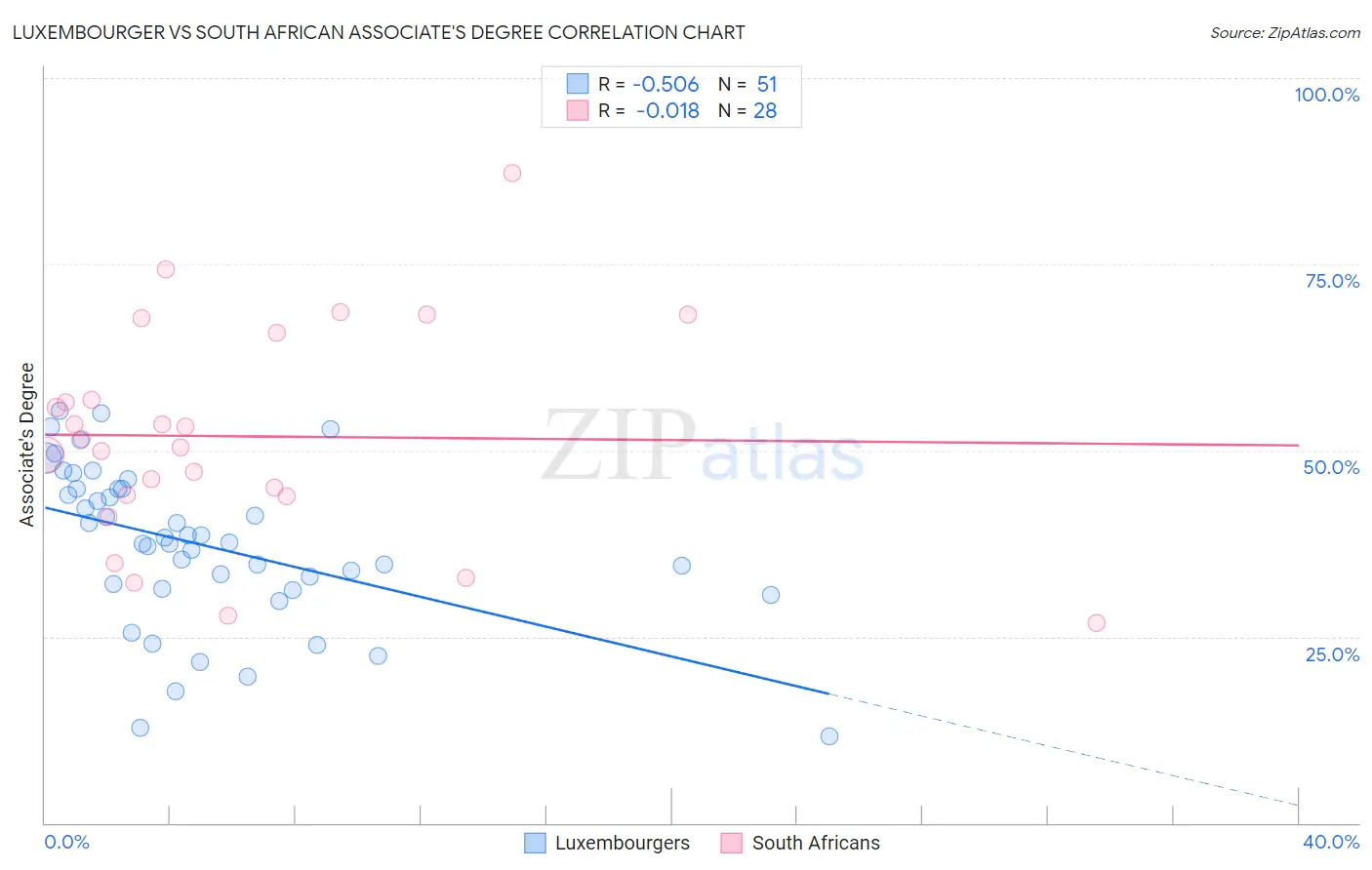 Luxembourger vs South African Associate's Degree