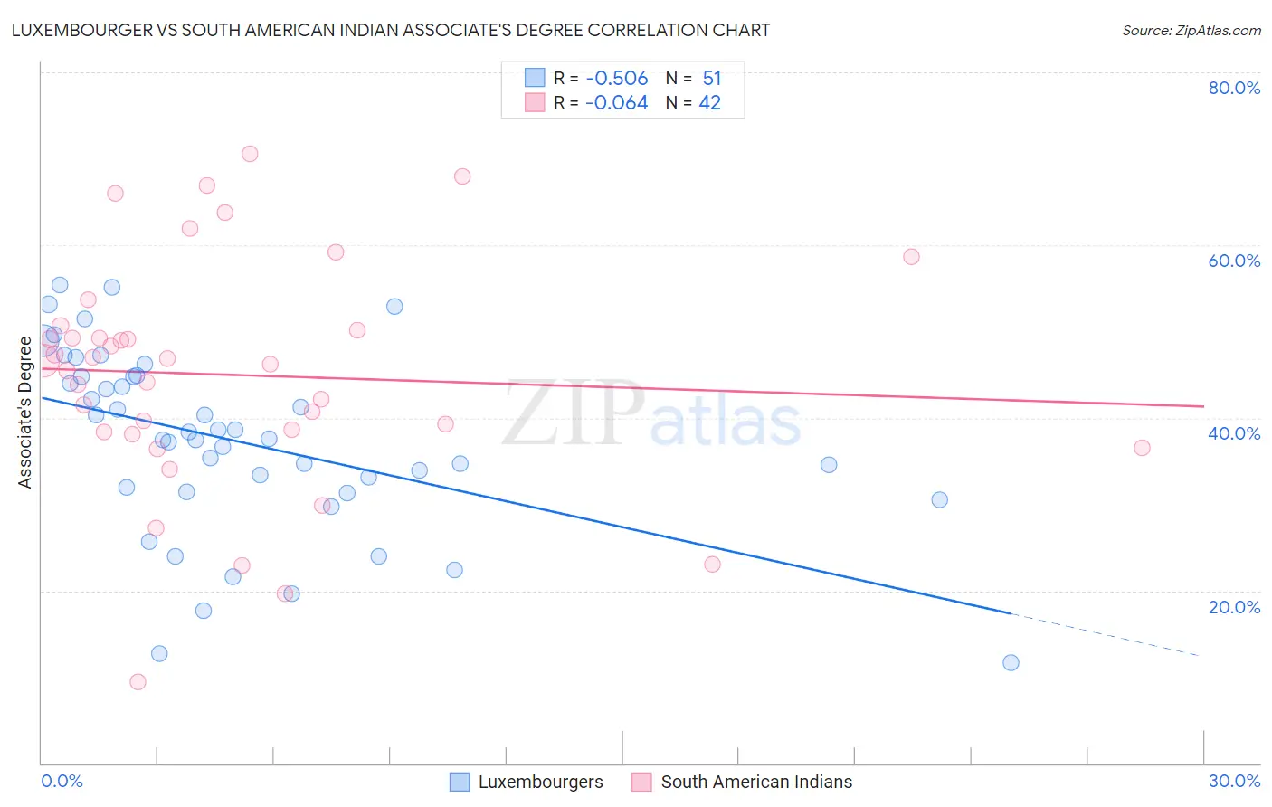Luxembourger vs South American Indian Associate's Degree