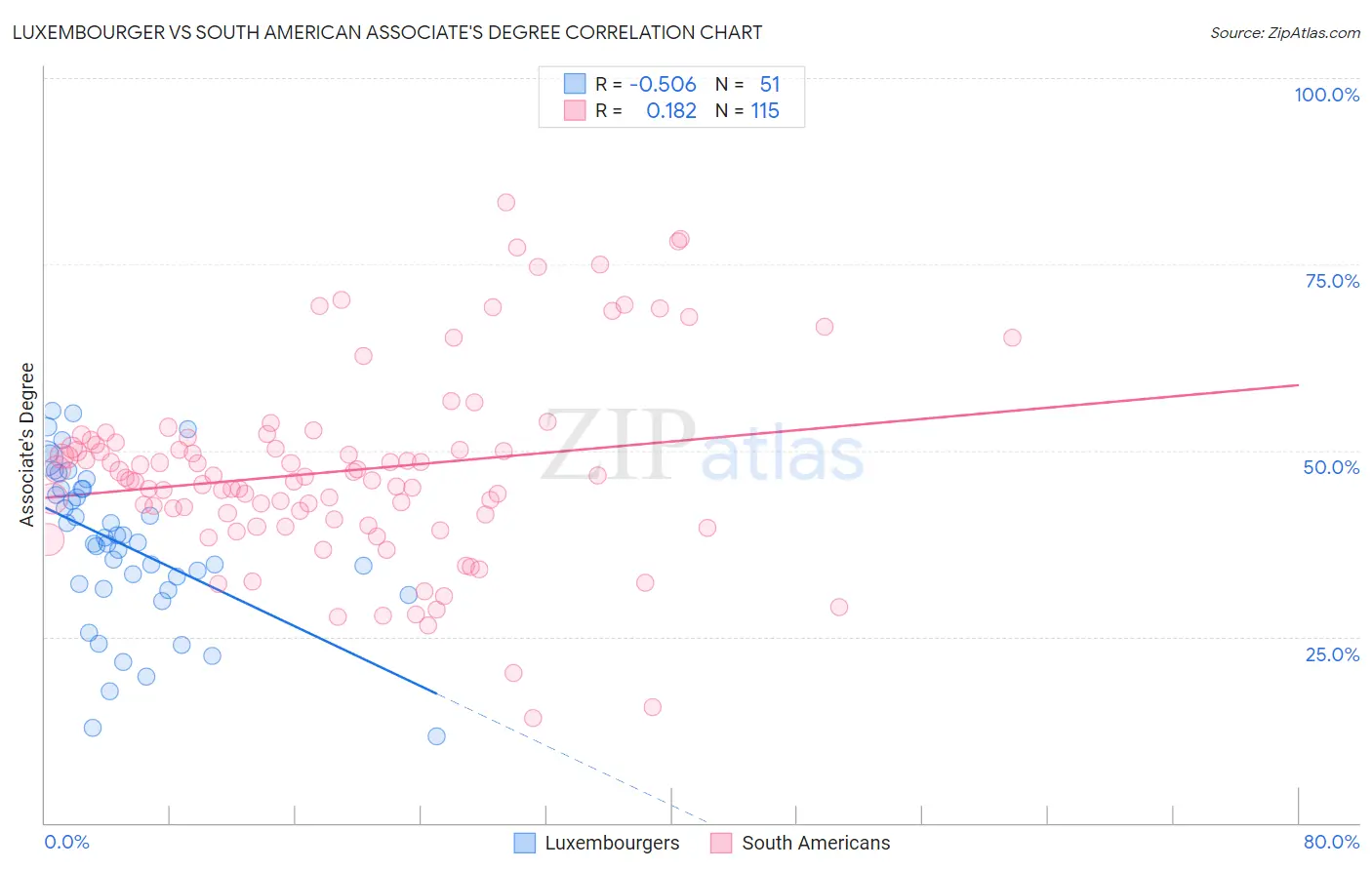 Luxembourger vs South American Associate's Degree