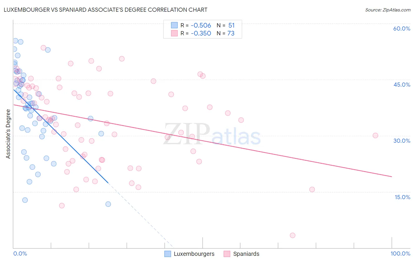 Luxembourger vs Spaniard Associate's Degree