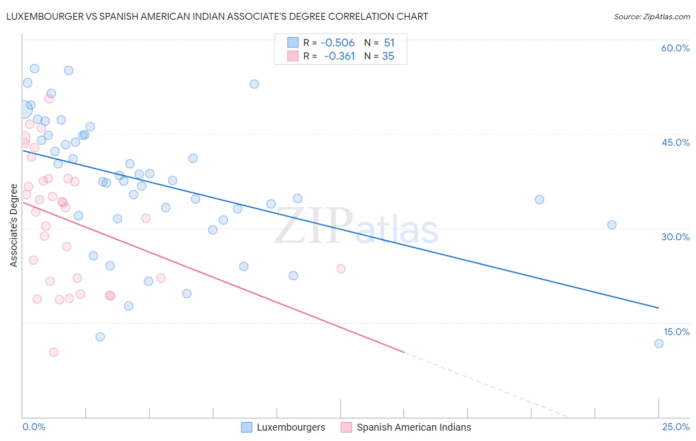 Luxembourger vs Spanish American Indian Associate's Degree
