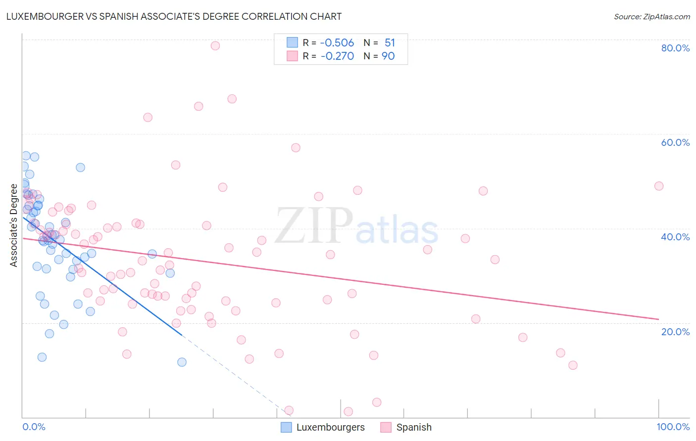 Luxembourger vs Spanish Associate's Degree