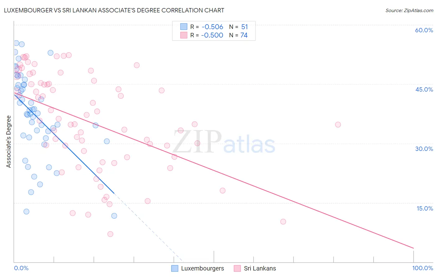 Luxembourger vs Sri Lankan Associate's Degree